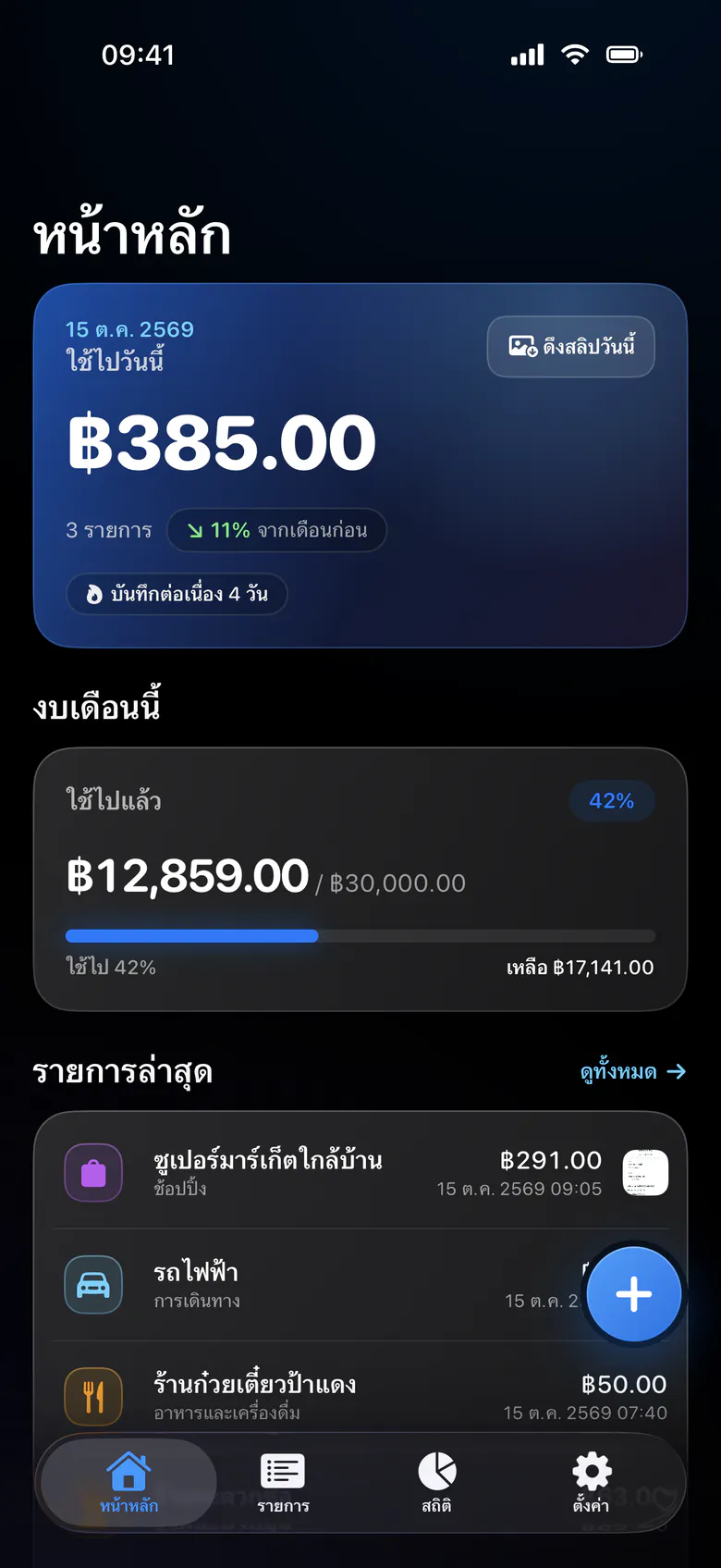 หน้าหลัก JaiJod ใช้ไปวันนี้ 385 บาท และงบเดือนนี้ใช้ไปแล้ว 42% เหลือ 17,141 บาท